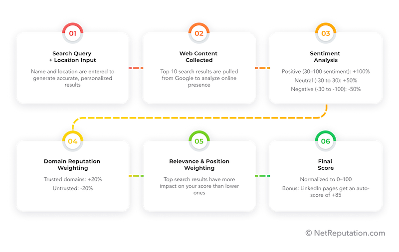 A flowchart illustrating six steps of the reputation score process: search query input, web content collection, sentiment analysis, domain reputation weighting, relevance and position weighting, and final score calculation.