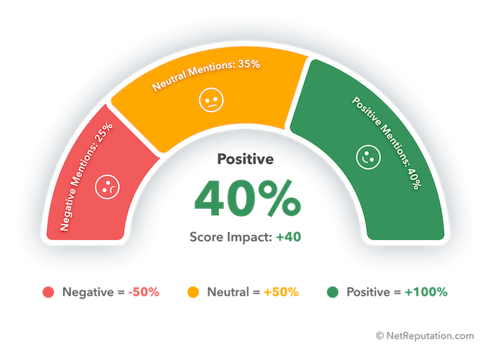 Breakdown of a sentiment score as part of a reputation score.