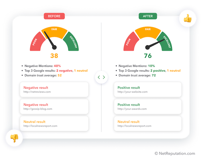 A comparison chart showing "Before" with a mylife reputation score of 38 and "After" with a score of 76. The "Before" side lists negative mentions and results; the "After" side features positive mentions and improved Google results.